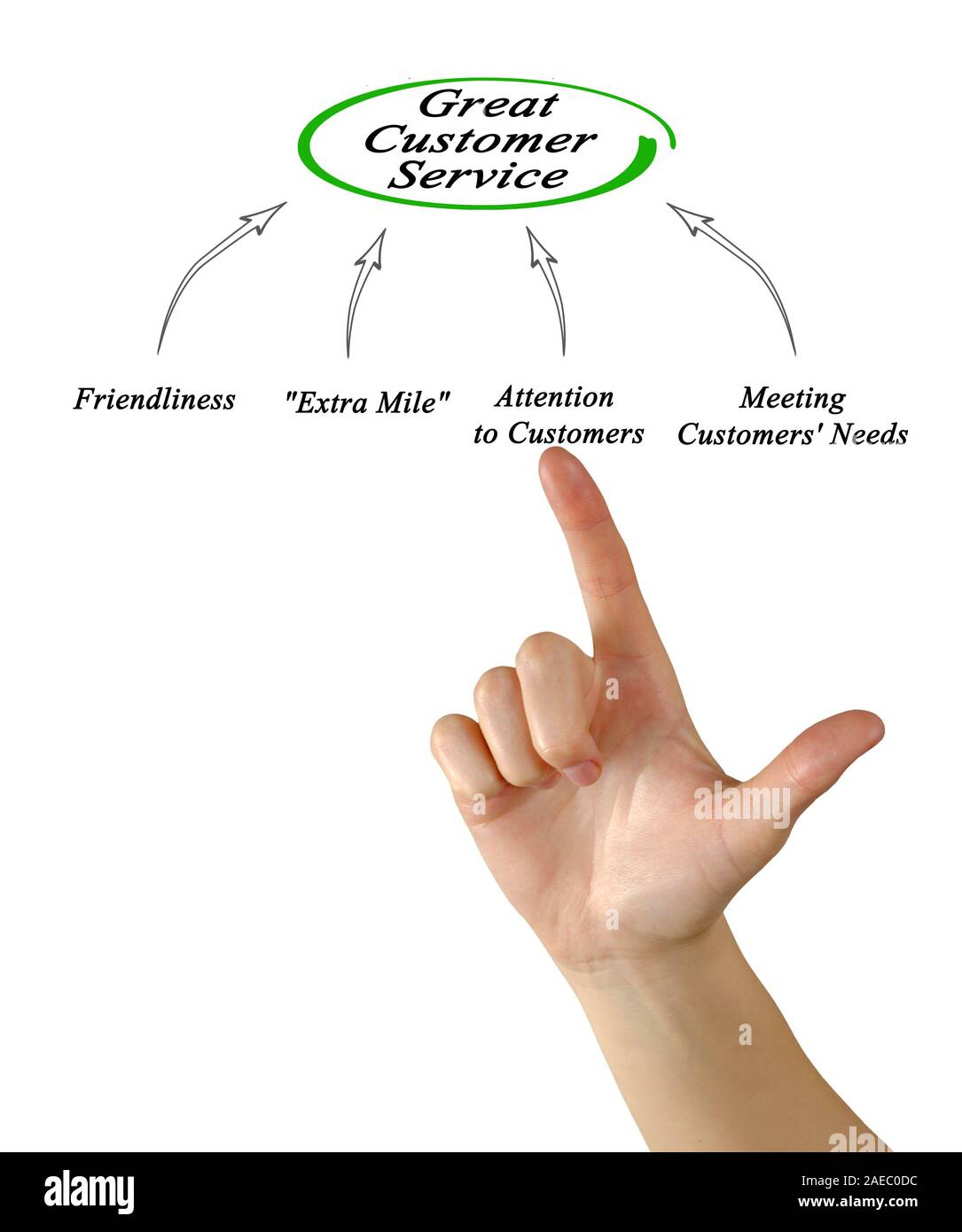 Schema di un eccellente servizio di assistenza al cliente Foto Stock