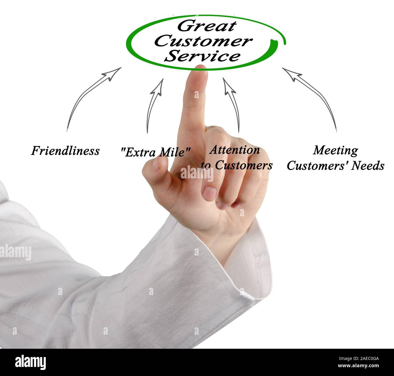 Schema di un eccellente servizio di assistenza al cliente Foto Stock