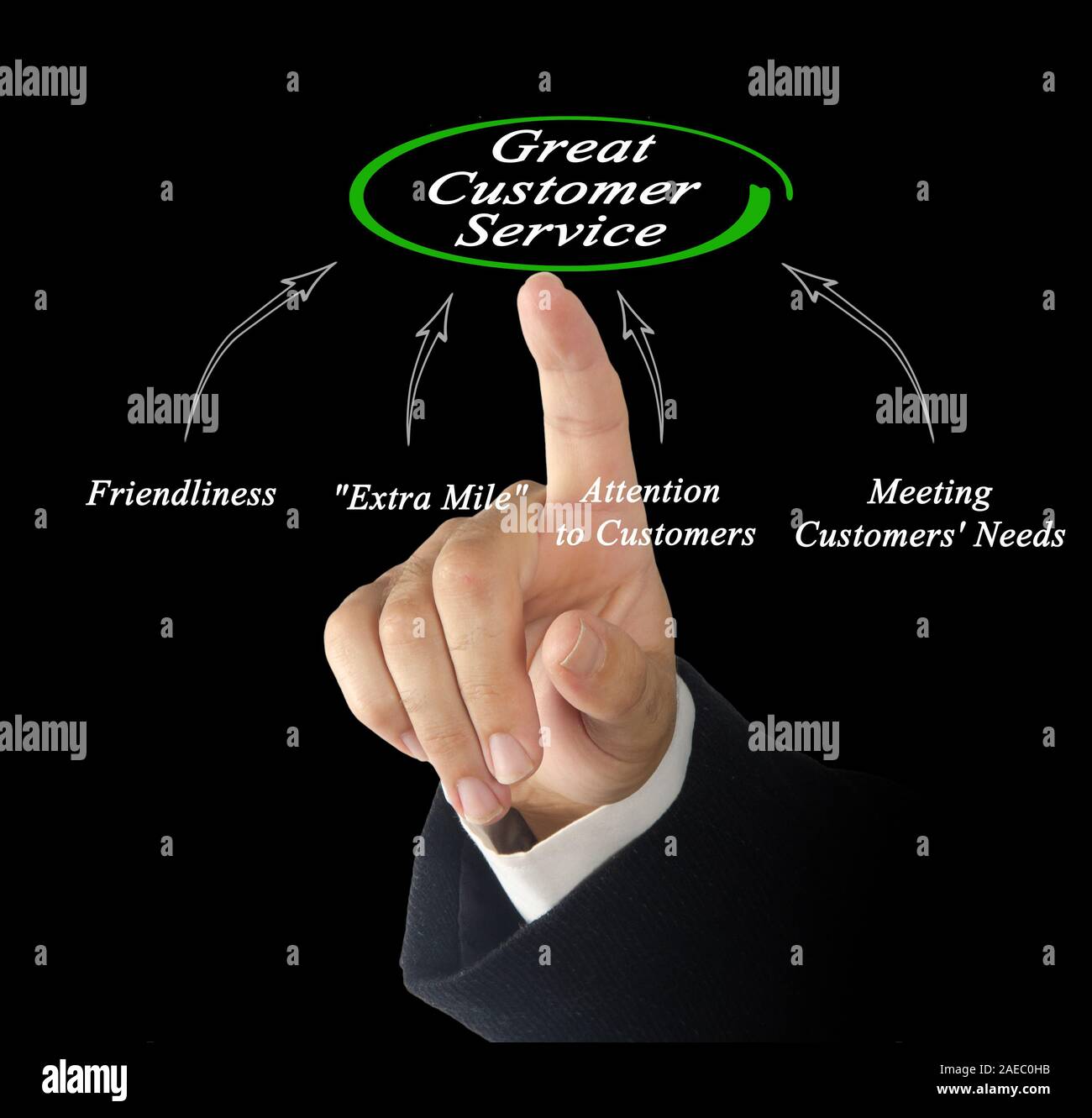 Schema di un eccellente servizio di assistenza al cliente Foto Stock