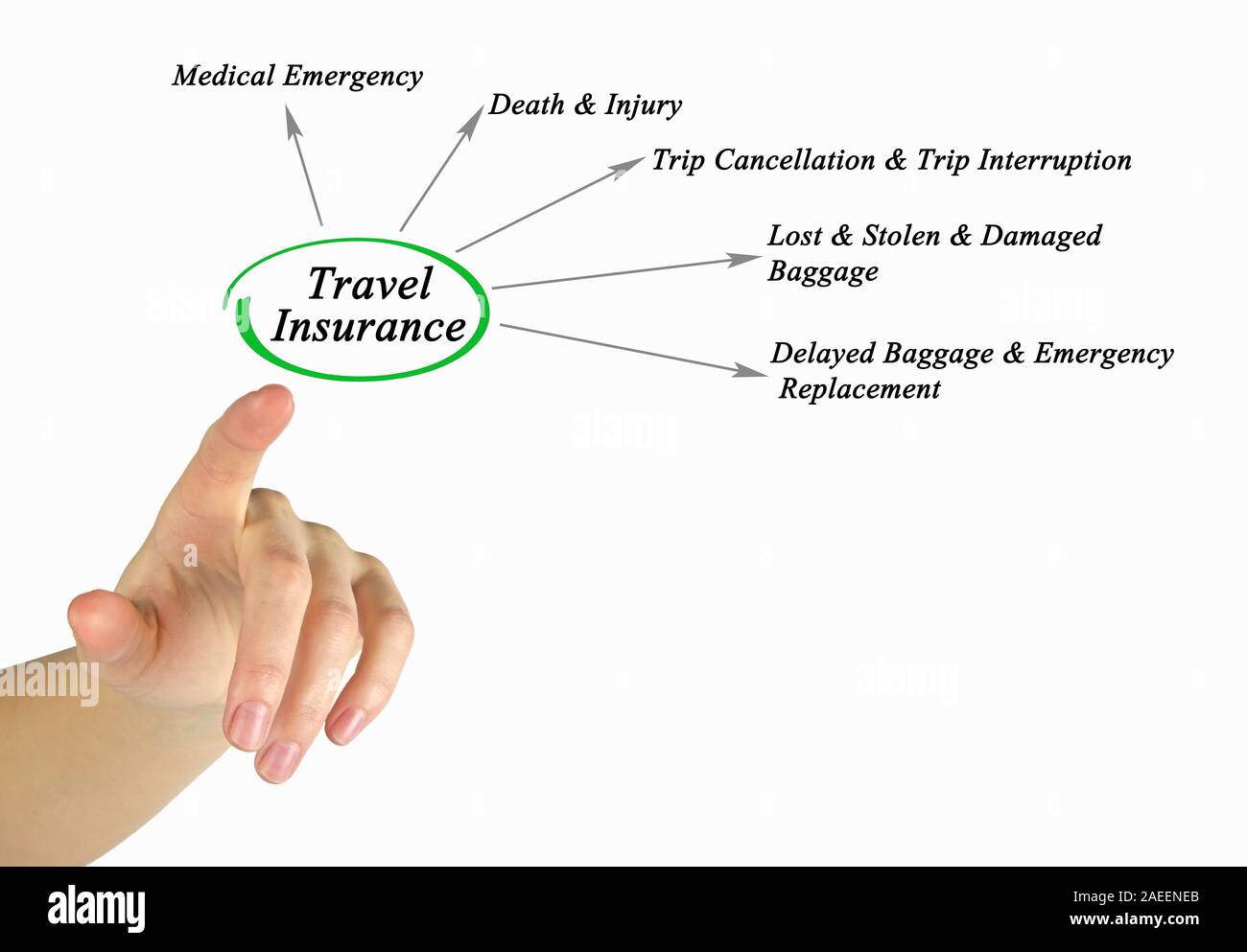 Schema di assicurazione di viaggio Foto Stock
