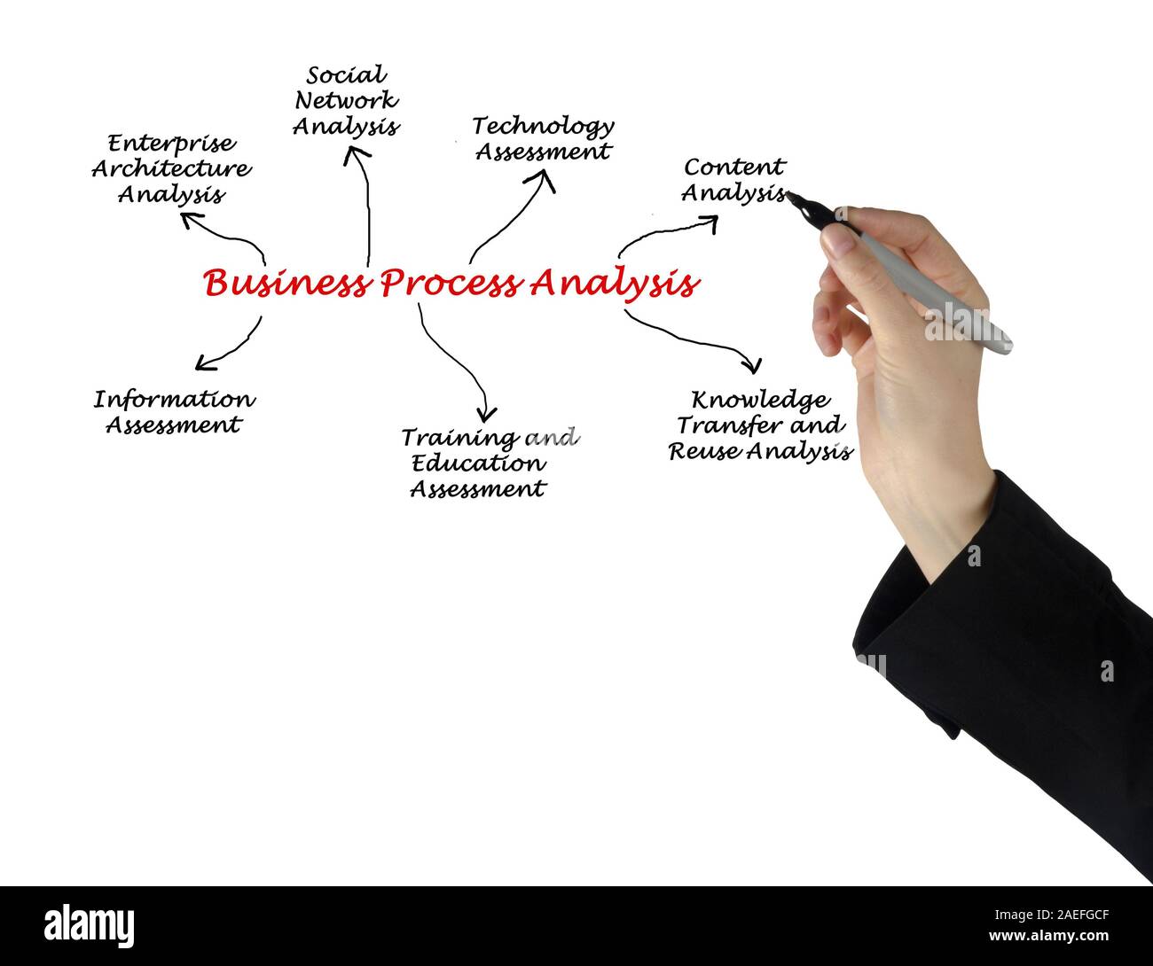 Analisi dei processi di business Foto Stock