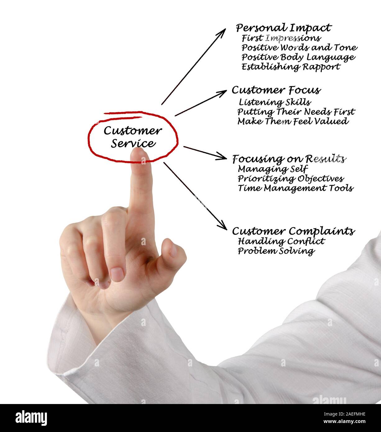 Assistenza clienti Foto Stock