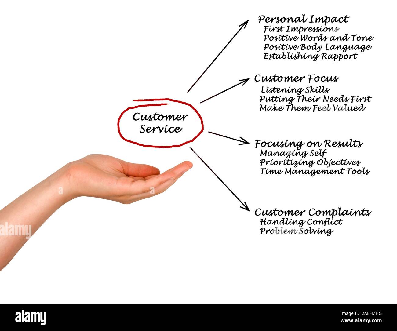 Assistenza clienti Foto Stock