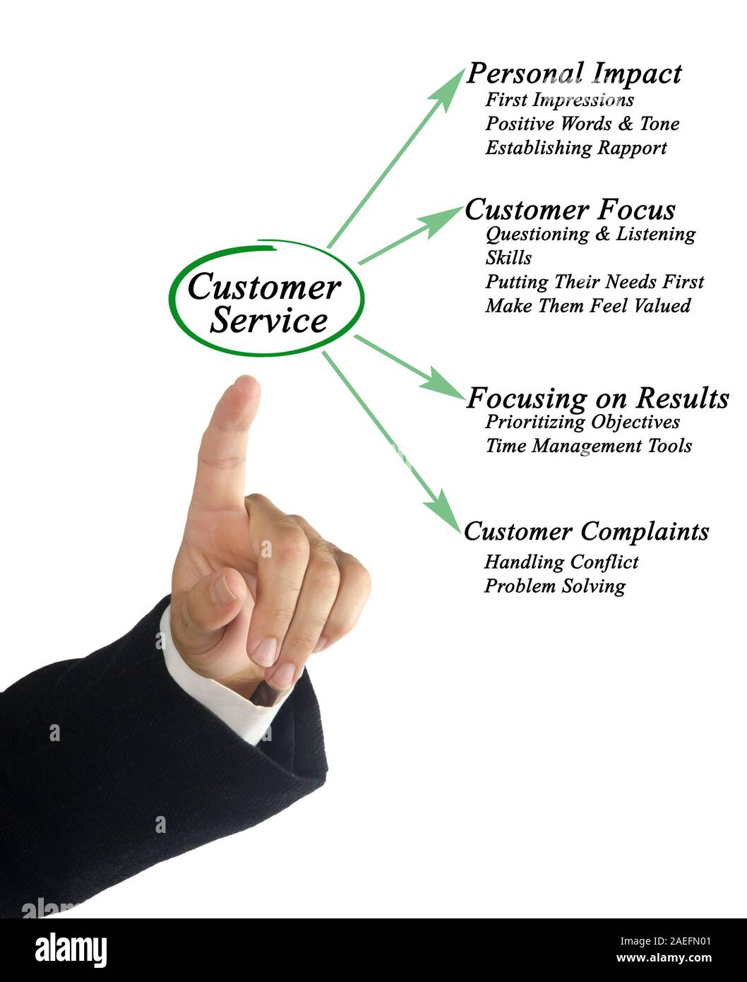 Assistenza clienti Foto Stock