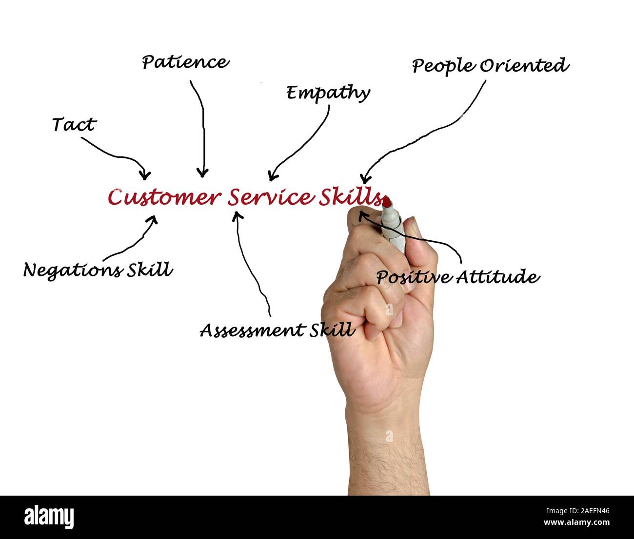 Le competenze del servizio clienti Foto Stock