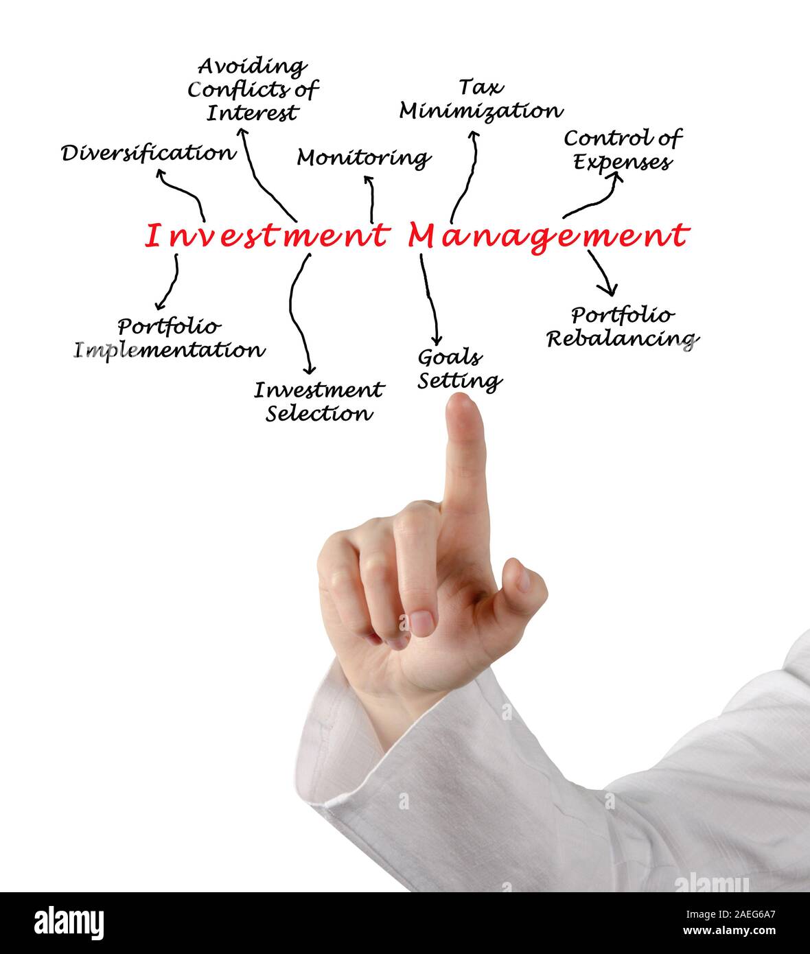 La gestione degli investimenti Foto Stock