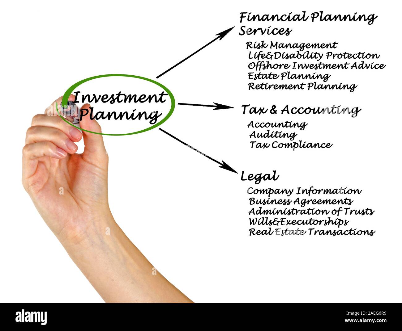 Pianificazione degli investimenti Foto Stock