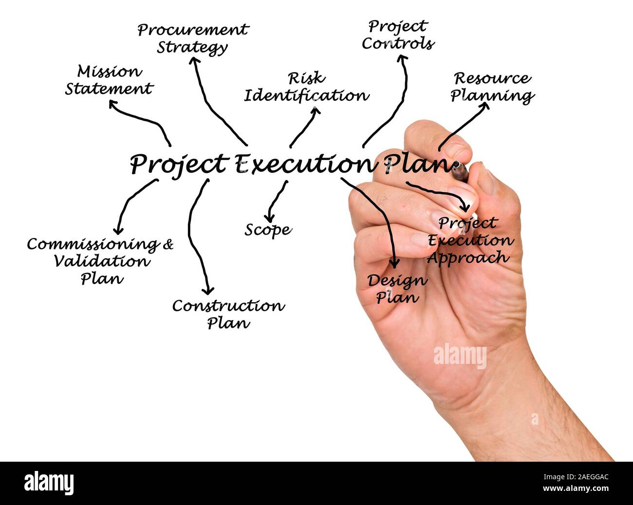 Progetto Piano di esecuzione Foto Stock