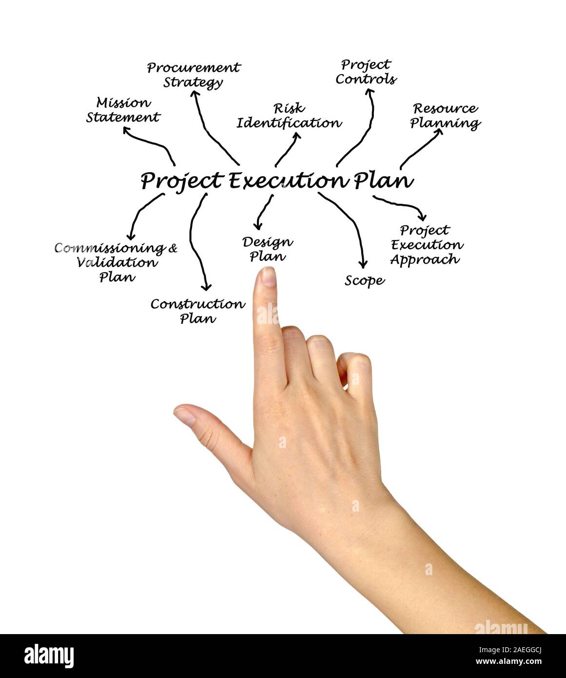 Progetto Piano di esecuzione Foto Stock