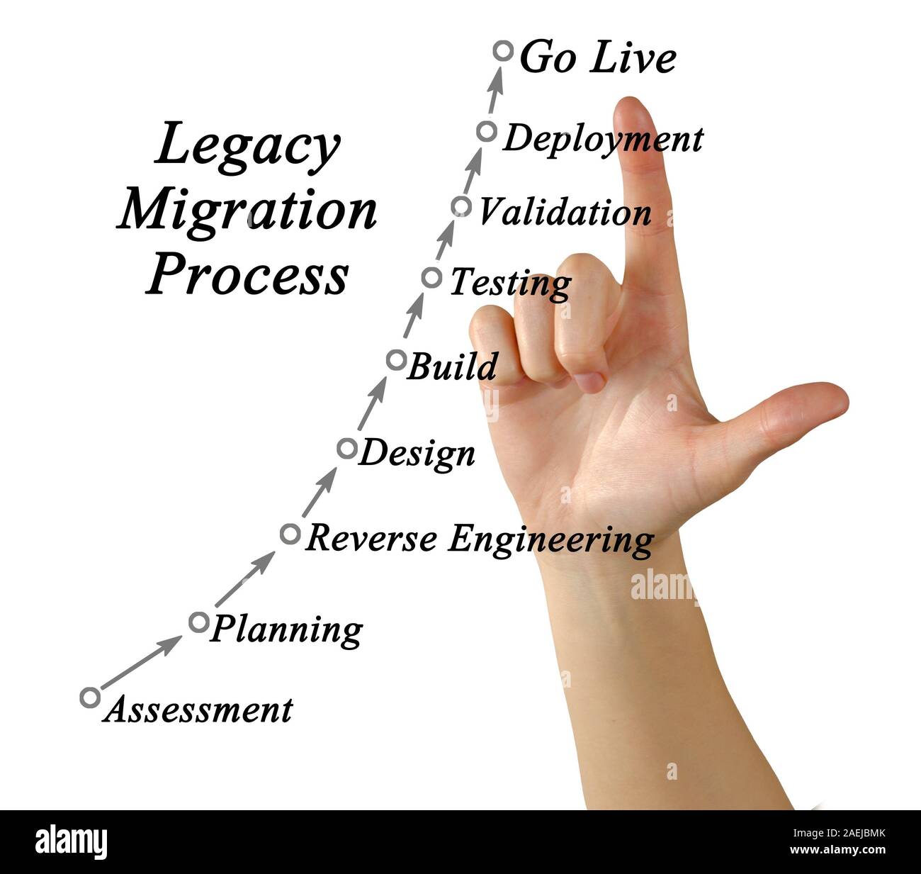 Migrazione di applicazioni legacy processo Foto Stock