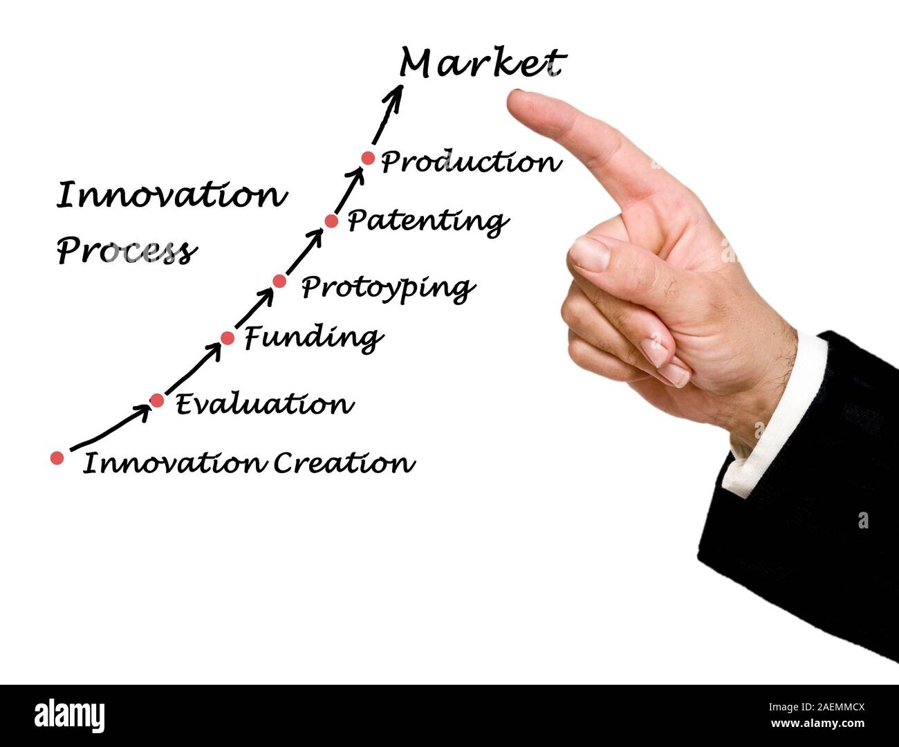 Il processo di innovazione Foto Stock