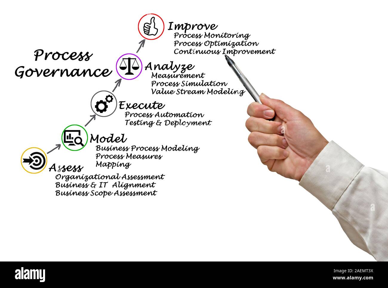 Schema della Governance del processo Foto Stock