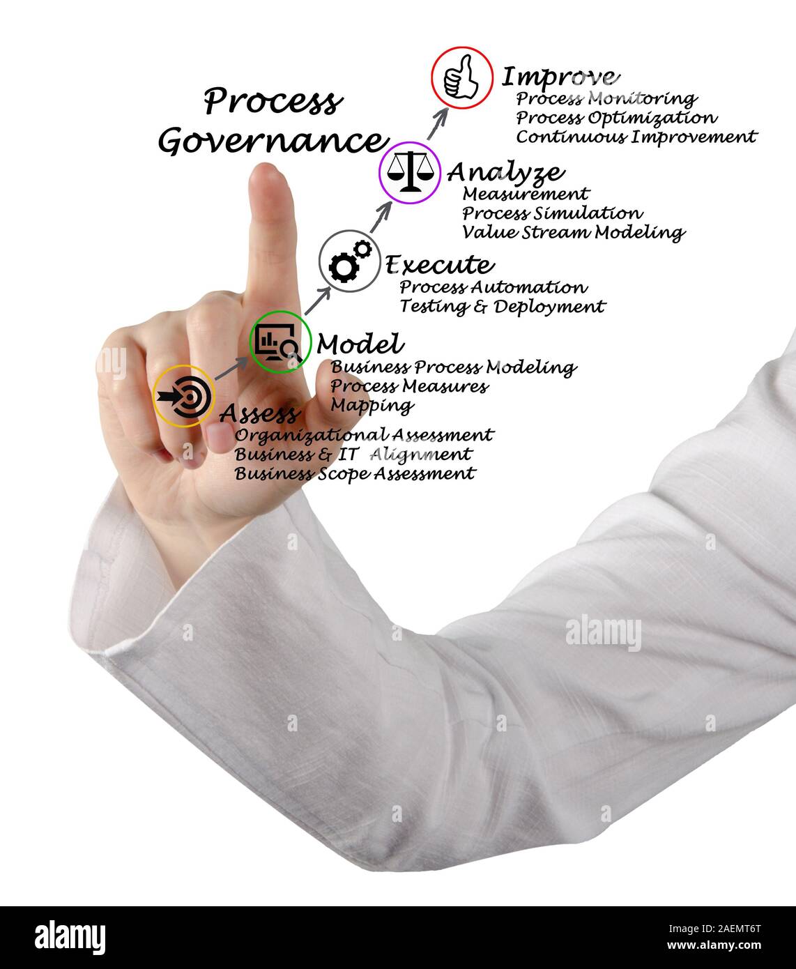 Schema della Governance del processo Foto Stock