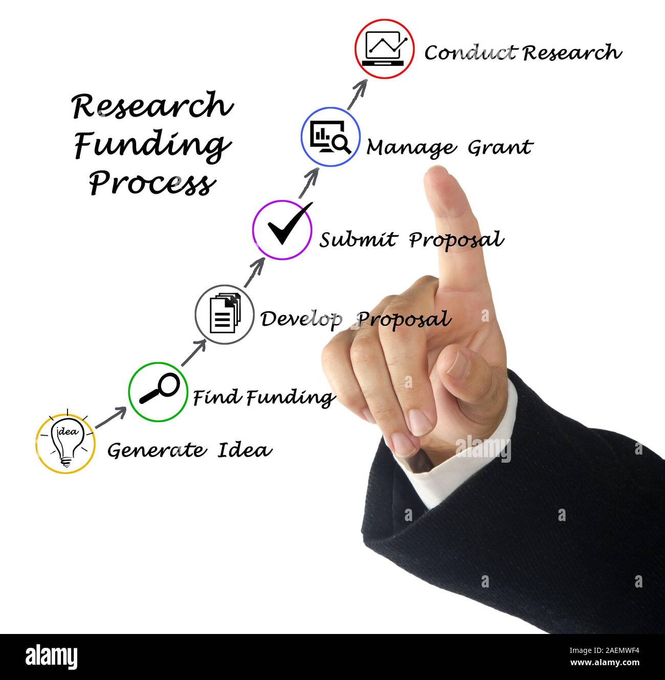 Schema di finanziamento della ricerca processo Foto Stock