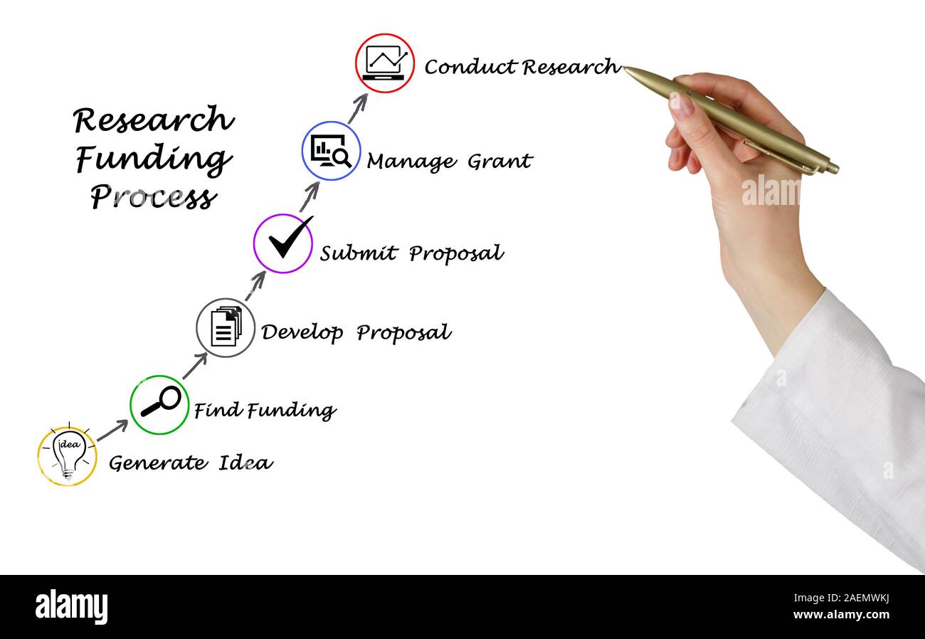 Schema di finanziamento della ricerca processo Foto Stock