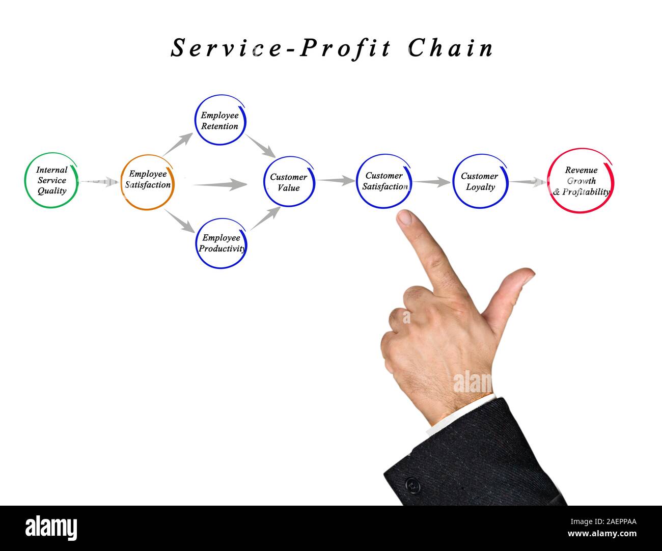 Manutenzione catena di profitto Foto Stock