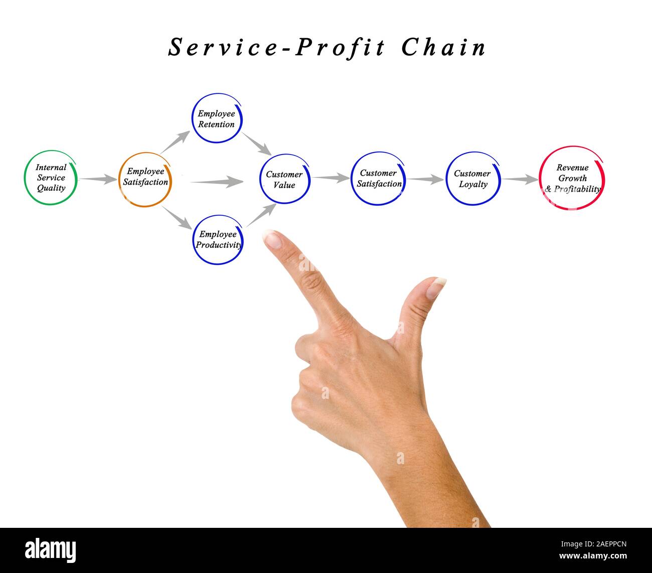 Manutenzione catena di profitto Foto Stock