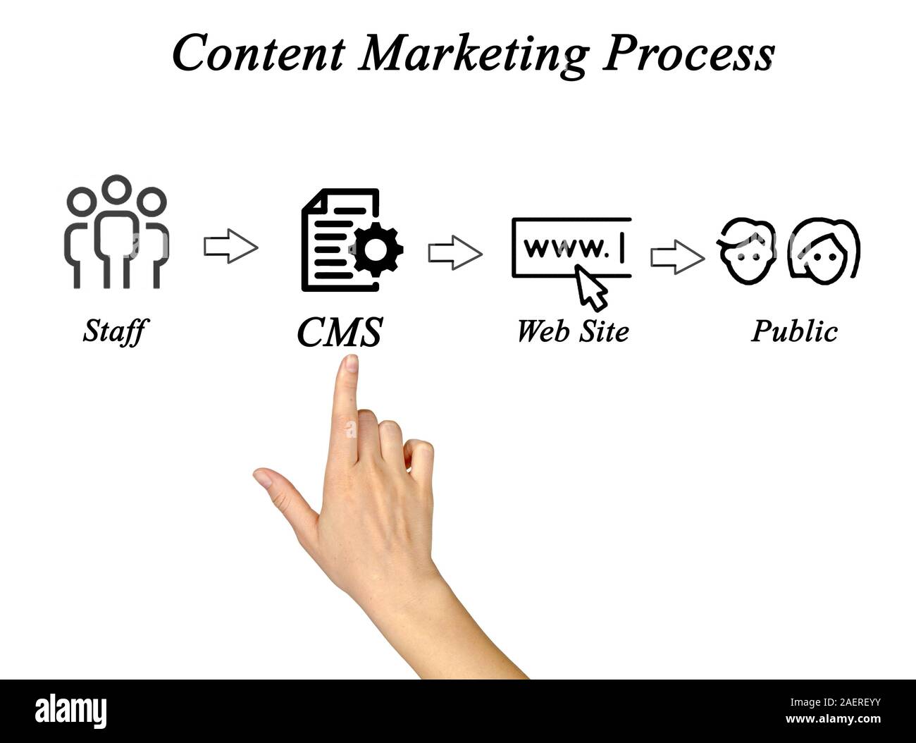 Diagramma del contenuto del processo di marketing Foto Stock