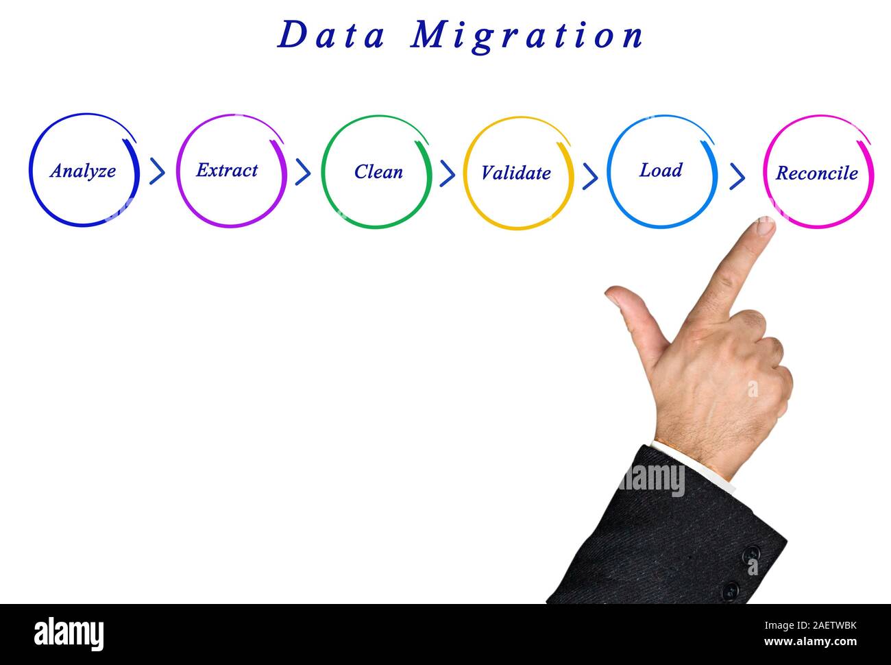 Schema di migrazione dei dati Foto Stock