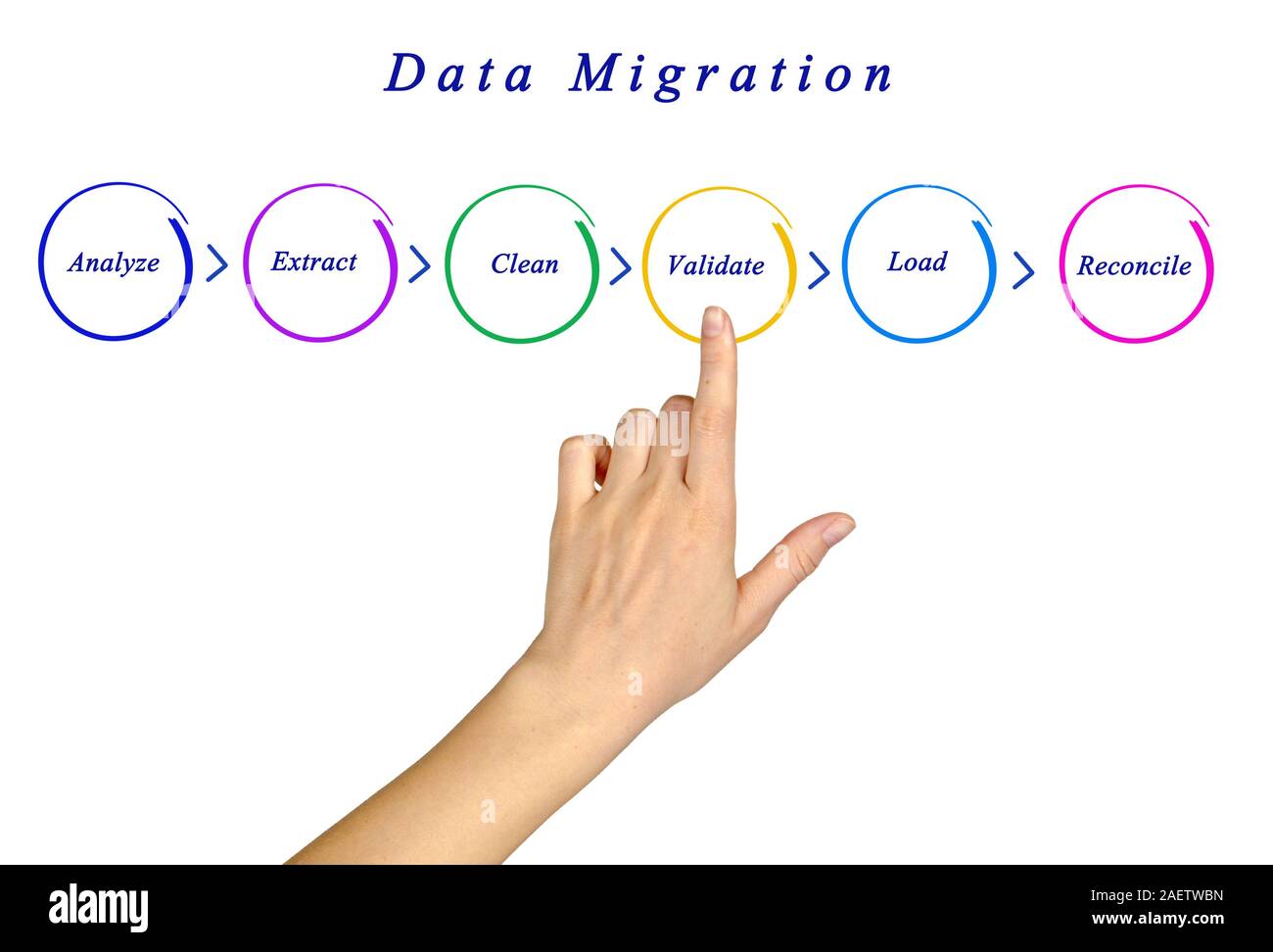 Schema di migrazione dei dati Foto Stock