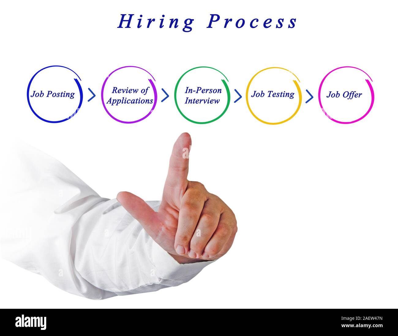 Diagramma del processo di assunzione Foto Stock