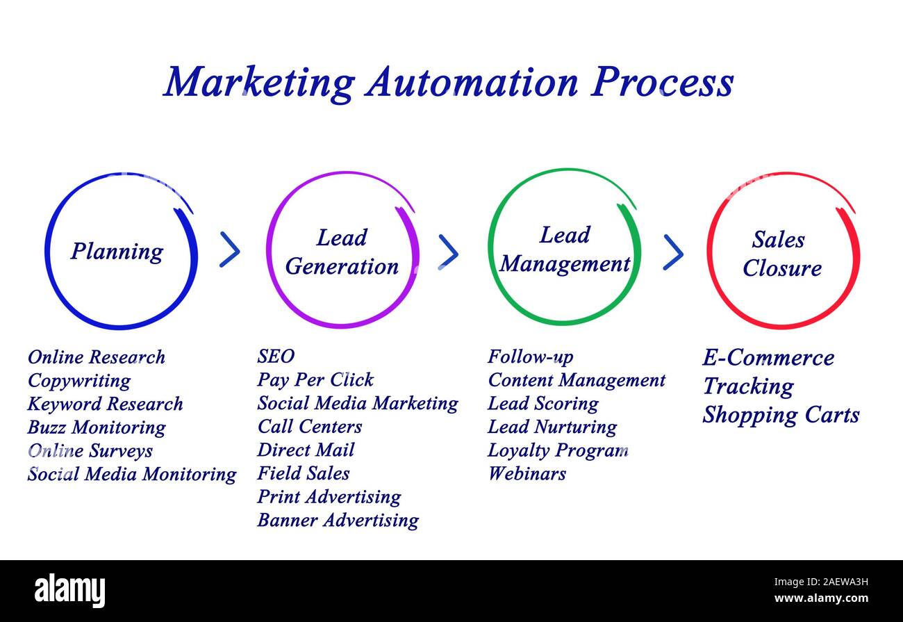 Marketing processo di automazione Foto Stock