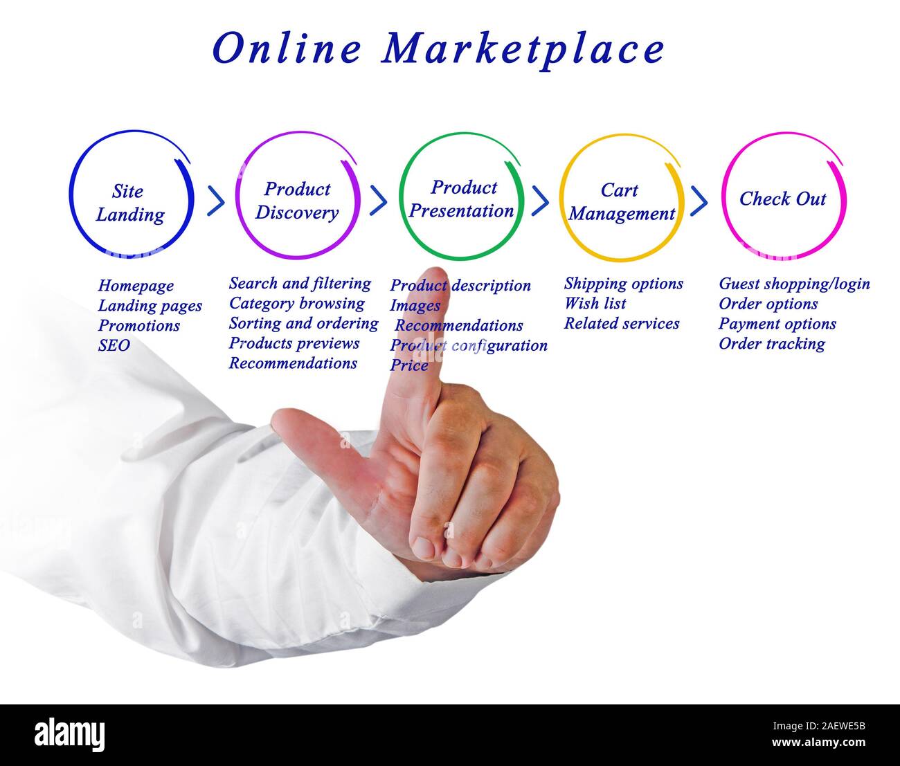 Schema di marketing online Foto Stock