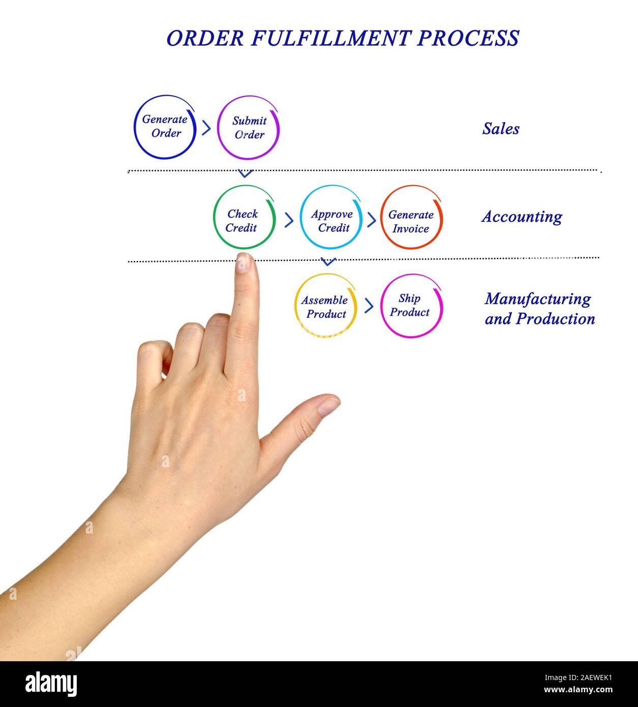 Diagramma del processo di evasione ordini Foto Stock