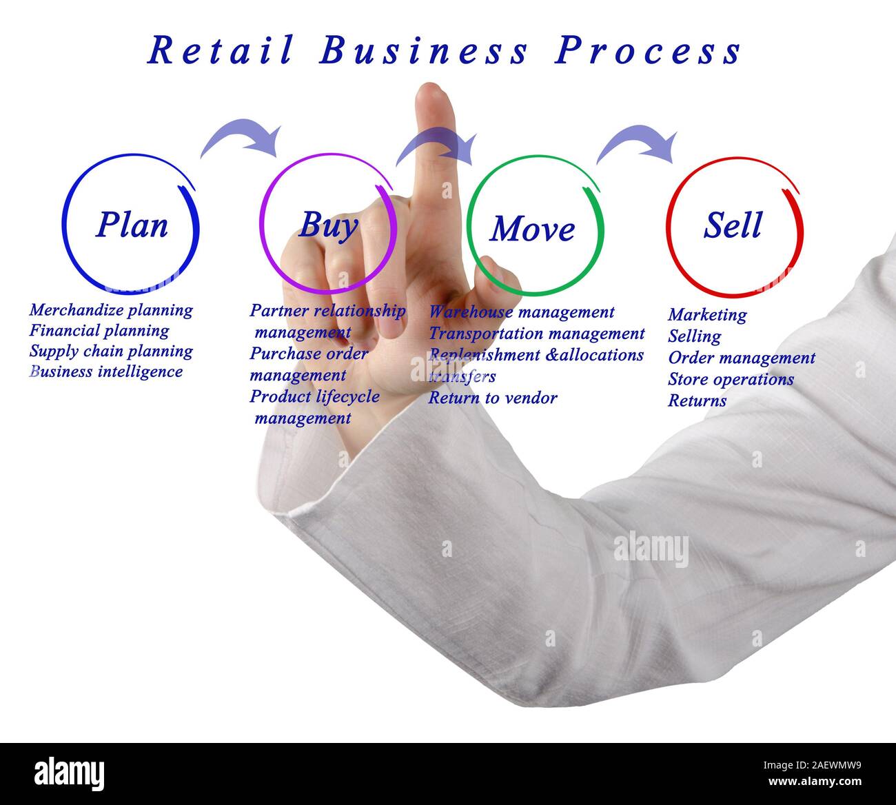 Retail Business Process Foto Stock