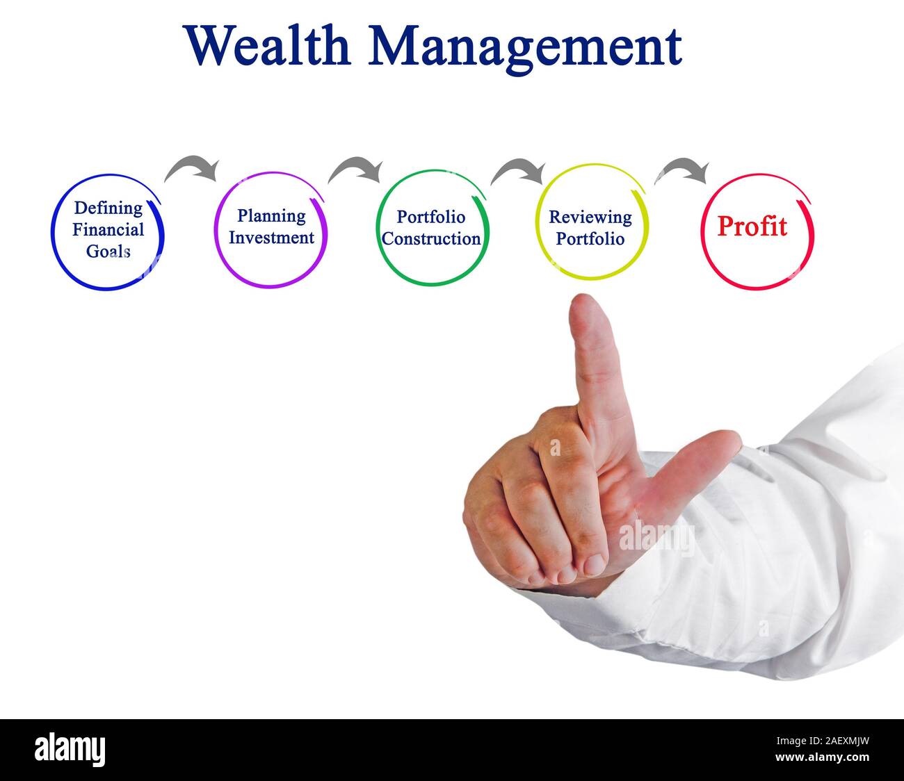 Processo di Wealth Management Foto Stock