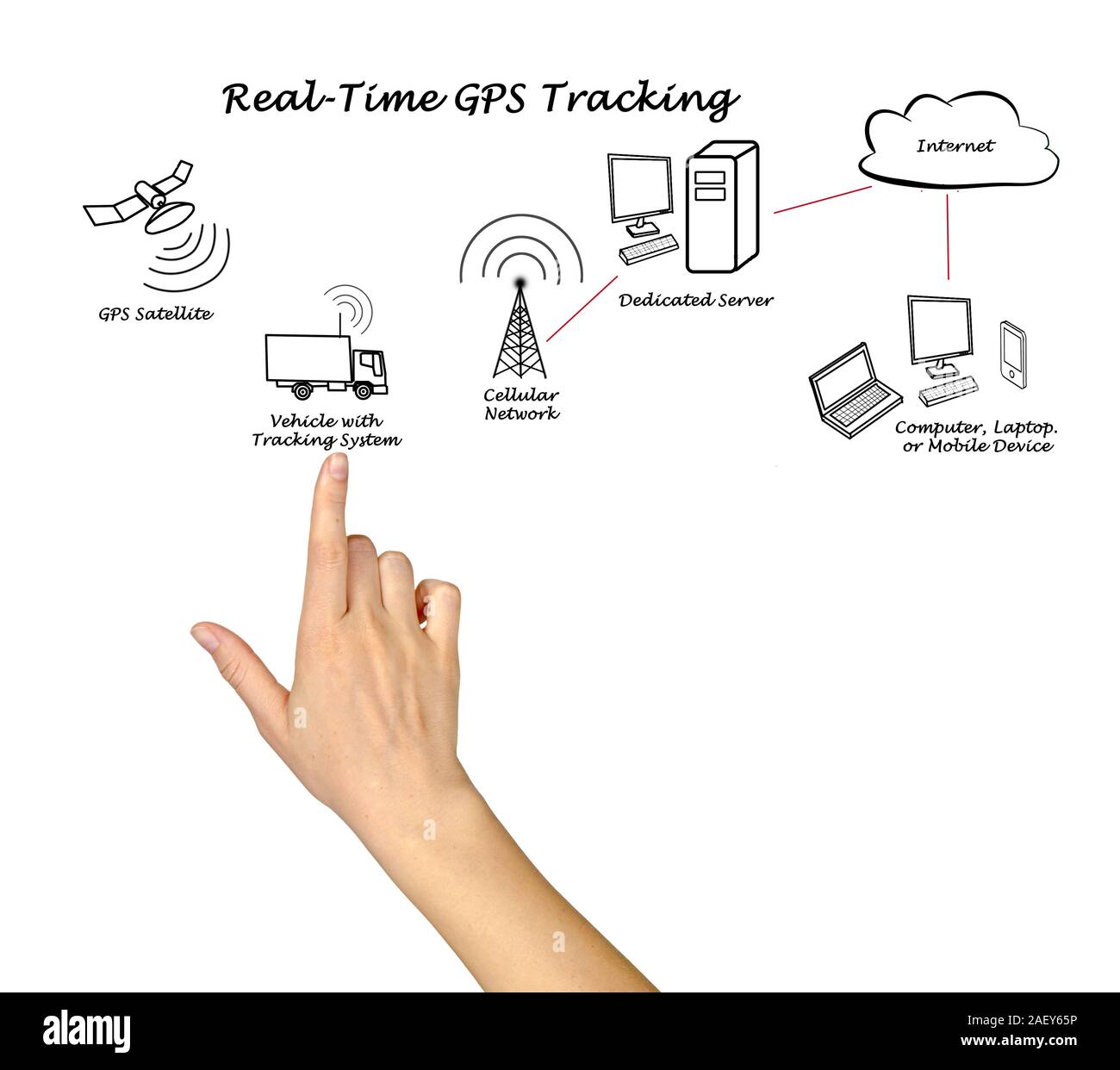 In tempo reale tracking GPS Foto Stock