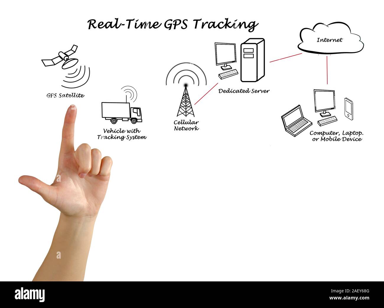 In tempo reale tracking GPS Foto Stock