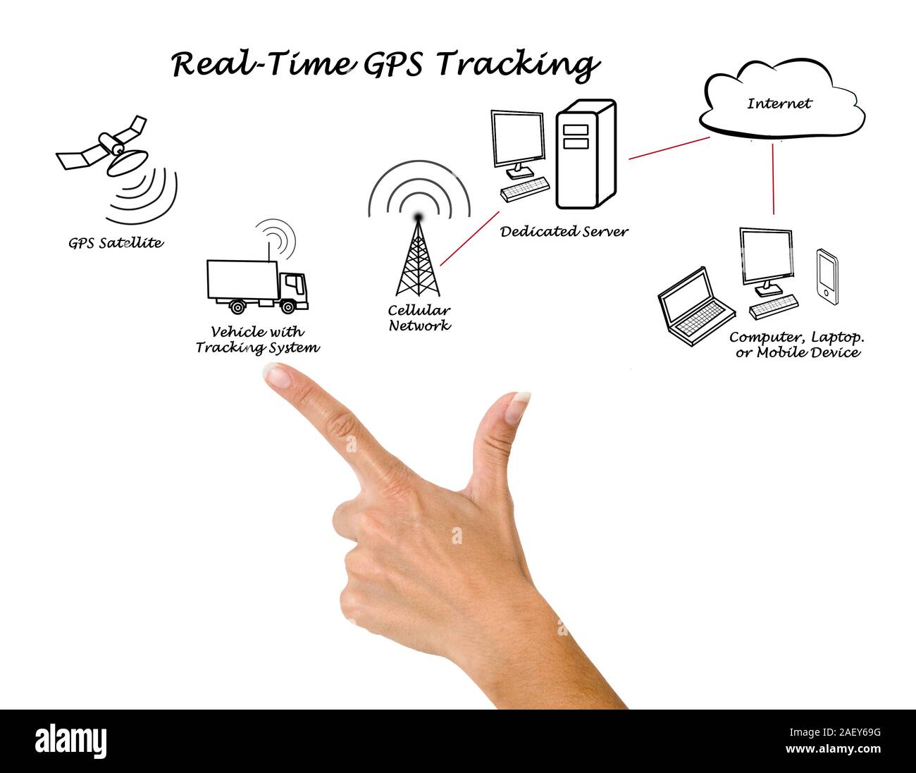 In tempo reale tracking GPS Foto Stock