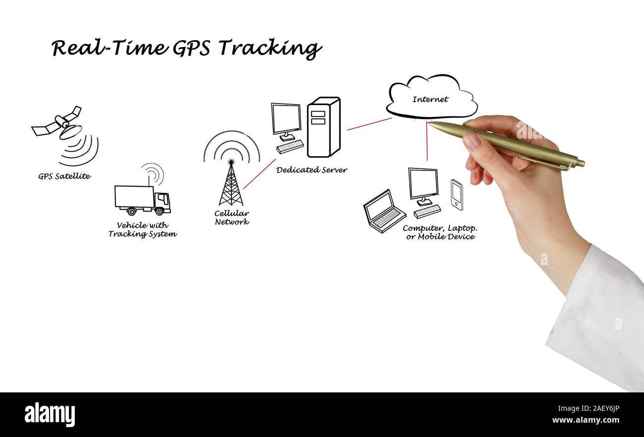 Schema di rapporto in tempo reale con tracking GPS Foto Stock