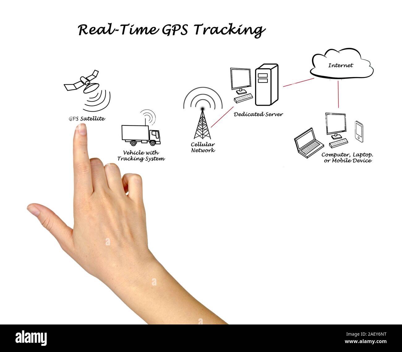 In tempo reale tracking GPS Foto Stock
