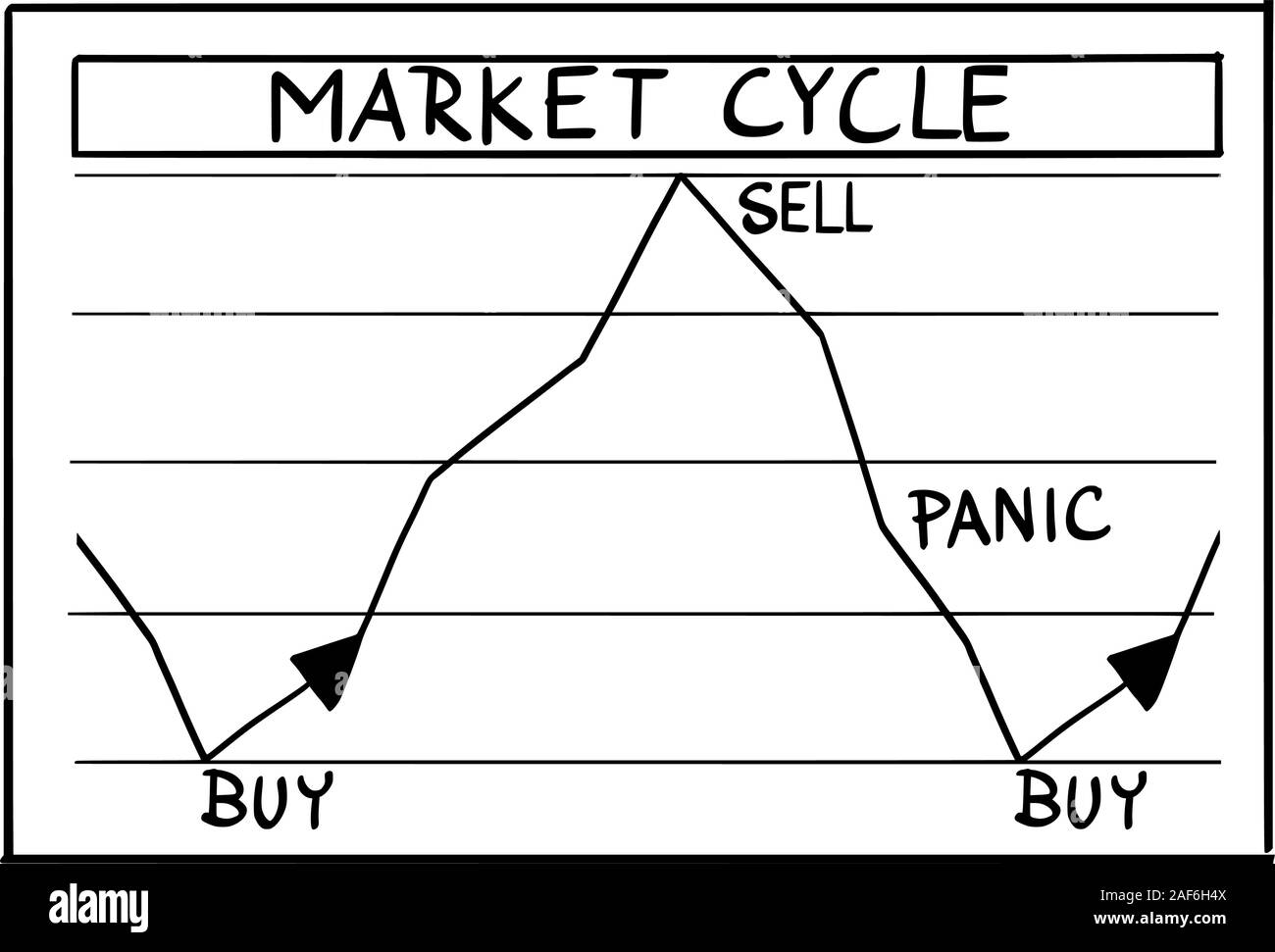 Vettore fumetti divertenti disegno del mercato azionario e le fasi di cicli su grafico finanziario. Gli investitori di acquistare, vendere e panico. Illustrazione Vettoriale