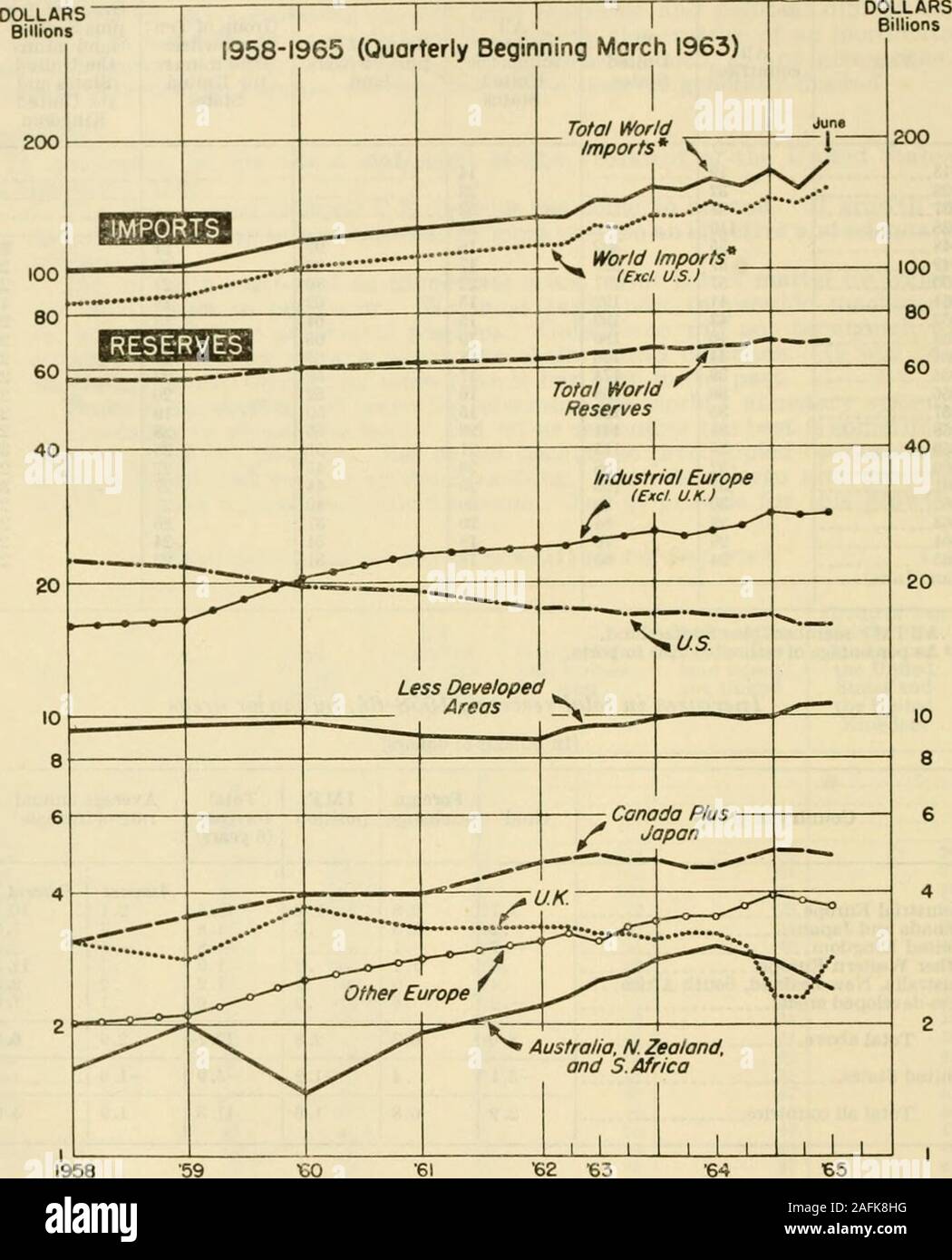 . Relazione annuale del segretario del Tesoro sullo stato delle finanze per l'anno ... 8 302 326 237 192 199 186 196 174 158 156 141 115 108 105 90 84 76 60 979886626465655852505551454440373431 212227181823242220192828272727262423 81 1949 26 1950 23 1951 18 1952 20 1953 22 1954 - - 23 1955 23 1956 21 1957 21 1958 28 1959 1960 3029 1961 30 1962.. 28 1963 27 1964. 28 1965 2 25 (gennaio-giugno) Tutti i membri del FMI La Svizzera plus.? Come la percentuale stimata di 1965 importazioni. Aumenta in totale riserve, 1958-64, hy principali aree[In miliardi di dollari] paese o gruppo oro IMFpositi Foreignexchange Foto Stock