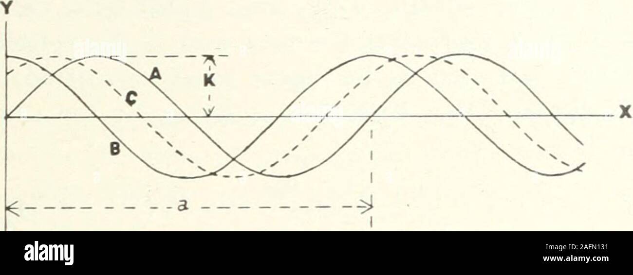 . Luce, un libro di testo per gli studenti che hanno avuto un anno di fisica. La figura 18 e forme di coseno, di differenti lunghezze d'onda. Per questo motivo.Siamo costretti a effettuare uno studio speciale di onde di thesesimple forme. FORMULA PER UN'onda 39. La figura 19 21. Formula matematica per un'onda.-In figura 19; Arappresenta un sine-curva la cui equazione è y = K.peccato 2ttX a B un coseno-curva la cui equazione è 2ttX v = K.cos - (1) (2) e C una terza curva la cui equazione è y = K.cofi - (x - a a) (3) Evidentemente, tutte e tre sono esattamente le stesse in forma e eithercan ha trasformato in uno degli altri mediante il suo spostamento alo Foto Stock