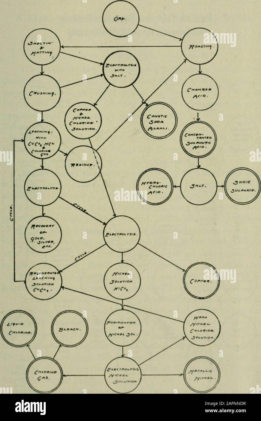 . Le transazioni. Schema del processo di Marchese. H produzione elettrolitica di metalli. Di.iRram per lavoro soluzioni di cloruro vale a dire. Hoepfncr EVocess, logelhcr withadditions :inil ini|irovonKnts inlrodiiced dallo scrittore, vale a dire il : Iroduction di soda caustica (SaltKloctrolysis) Li(|uid cloro, iiiili/.zione di sulpliiir per Sul|ihuiic acido, sale Cakeand .acido muriatico ; anche cloro nascente per scopi di lisciviazione. Il canadese Minins: Istituto. Bartlett Thompson Smelledingalso separazione noto come Top e Bottom Smelting. TopSmelfing Smelledmff inferiore Foto Stock