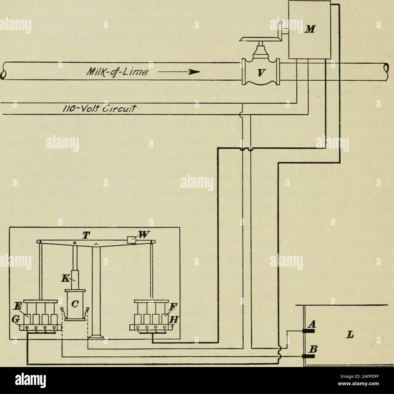 . La fabbricazione di pasta per carta e carta : un libro di testo di moderno impianto di pasta di legno e carta pratica. maturo K, che isdrawn giù dal solenoide quando l'acido è acido più forte;it continua a tirare fino al momento in cui l'acido è abbastanza forte topull il contattore e, sulla stessa estremità dell'armatura, in themercury G, chiudendo il commutatore di avviamento del motore, whichwould azionare la valvola verso una posizione di apertura, così come toadmit più latte di calce; e quando il liquido nel sistema hasbeen sufficientemente diluito in modo che la corrente che scorre attraverso theliquor e il solenoide non è sufficiente per tenere il Foto Stock