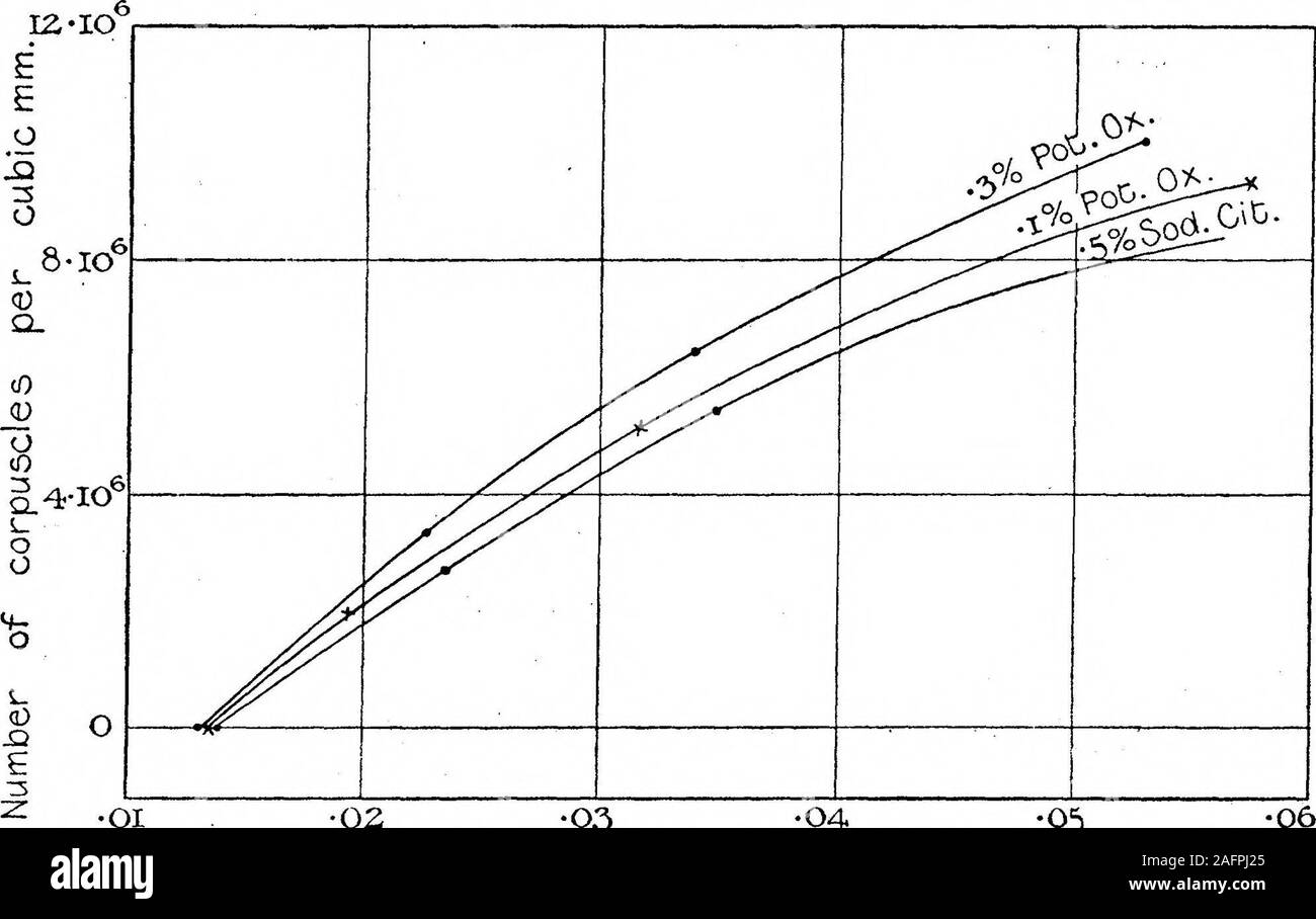 . La viscosità del sangue. ".Ir."].T.i"m"r,i™ -r™-r. ^^ °°yV / s / & •Oi •02 •05 06 *°3 04 coefficienti di viscosità Fig. 5.-Le curve che mostrano l'effetto di globuli sulla viscosità con diverse quantità di ossalato ofPotassium presente. Temp. = 35° C. (cfr. Tabella I.) 342 Dr. A. du Pre Denning e il sig. J. H. Watson. [Maggio 7, fatta eccezione per le diverse percentuali di aggiunta anticoagulator, il sangue wasthe stesso in ogni caso. In quanto le curve non sono linee rette, è evidente che theviscosity non è direttamente proporzionale all aumento dei globuli, ma ratherthat ex può aumentare molto m Foto Stock