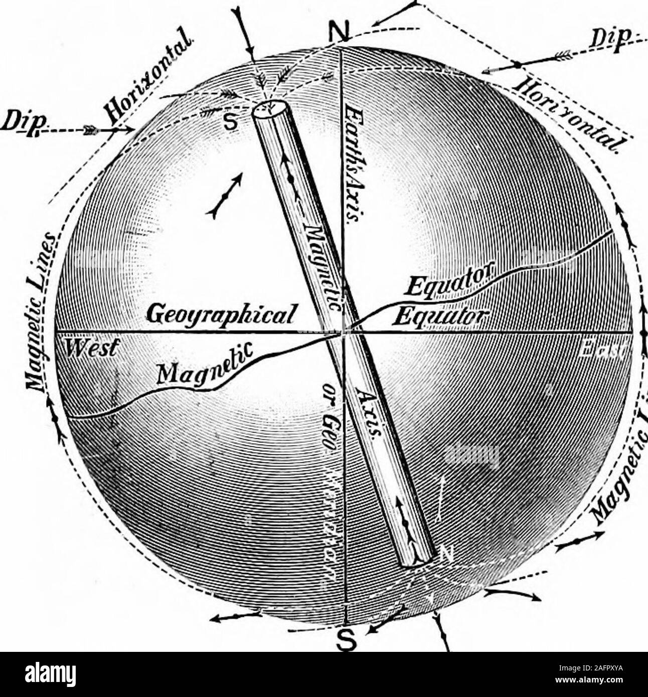 . I principi della fisica. r. Sarà seenthat, se chiediamo thatend di magneticneedle whichpoints nord la Fig. 416. Se JSl-pole, abbiamo mustcall che il polo magnetico della terra che è nel northernhemisphere S-pole, e viceversa. (Vedere Fig. 416.) quindi,per evitare confusione, molti scrittori attenta astenersi dall'utilizzodei i termini di poli nord e sud e di sostituirsi ad essi theterms positivo e negativo o contrassegnate e unmarhed poli. 502. Variazione dell'ago. - In quanto la magneticpoles della terra non coincidono con i poli geografici,ne consegue che l'ago non Foto Stock