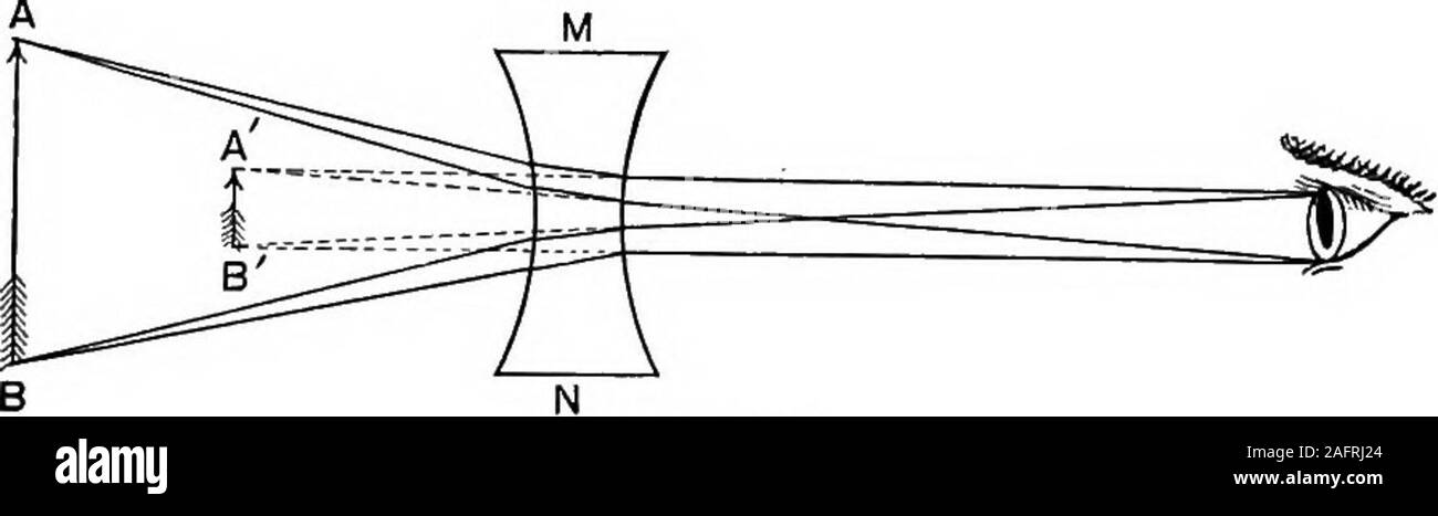 . I principi della fisica. mply il ratiobetween il diametro apparente dell'immagine e il diametrodelle oggetto, ad es. AB: AB (Fig. 275), o è il ratiobetween visual angoli sotto i quali l'occhio sarebbe seeimage e oggetto, se entrambi sono stati collocati a distanza di visione ofdistinct.^ se la lente di messa a fuoco corto, come è usuallythe facilità, la potenza di ingrandimento è circa il rapporto della distanza di visione distinta per la lunghezza focale. Così alens di a. lunghezza focale accrescerebbe 20 a 24 diametri. • Per occhi normali, un oggetto da^ vede più spiccatamente deve essere posto a unadistanza di Foto Stock