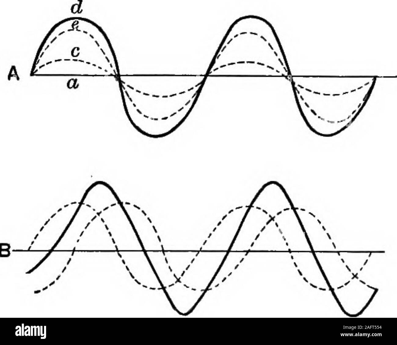 . I principi della fisica. Composizione di vibrazioni sonore e loro RESULTANTWAVE-forme. 178. La coesistenza e sovrapposizione di onde. - Interferenza.- Quando due o più correnti delle onde attraversano il samemedium nello stesso momento e nella stessa direzione, in modo thatone insieme di onde è come sovrapposto su un altro, thereare impartita per ogni particella del mezzo simultaneouslyall i movimenti vibratori peculiari delle diverse onde. Whentwo o più sistemi di onde che agiscono su una particella al sametime, essi sono detti di interferire. Il moto risultante del anyparticle ad un dato istante wou Foto Stock