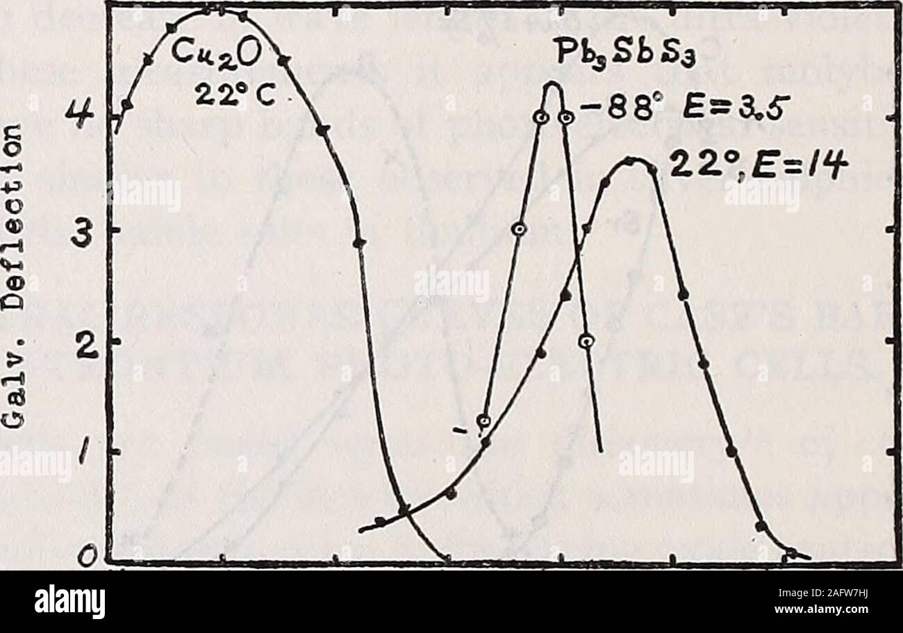 . Varie foto-indagini elettrici. di pazienza nel costituire un opportuno schermo. X. SPECTROPHOTO-sensibilità elettrica di CUPROUSOXIDE e di piombo-antimonio solfuro. Queste sostanze sono stati gentilmente forniti da caso a un laboratorio di ricerca. 1. Ossido rameoso. In figura 9 è riportata la spectrophoto-reazione elettrica curva ofa campione di ossido rameoso, CujO, sotto forma di un singolo semi- 6o4 documenti scientifici del Bureau of Standards. [Vol. 18 traslucido cristallo rosso (dimensioni circa 10 da 5 da 1,5 mm) mountedin una lampadina di vetro evacuata. Le osservazioni sono state fatte con una lente spettrometro avente un Foto Stock
