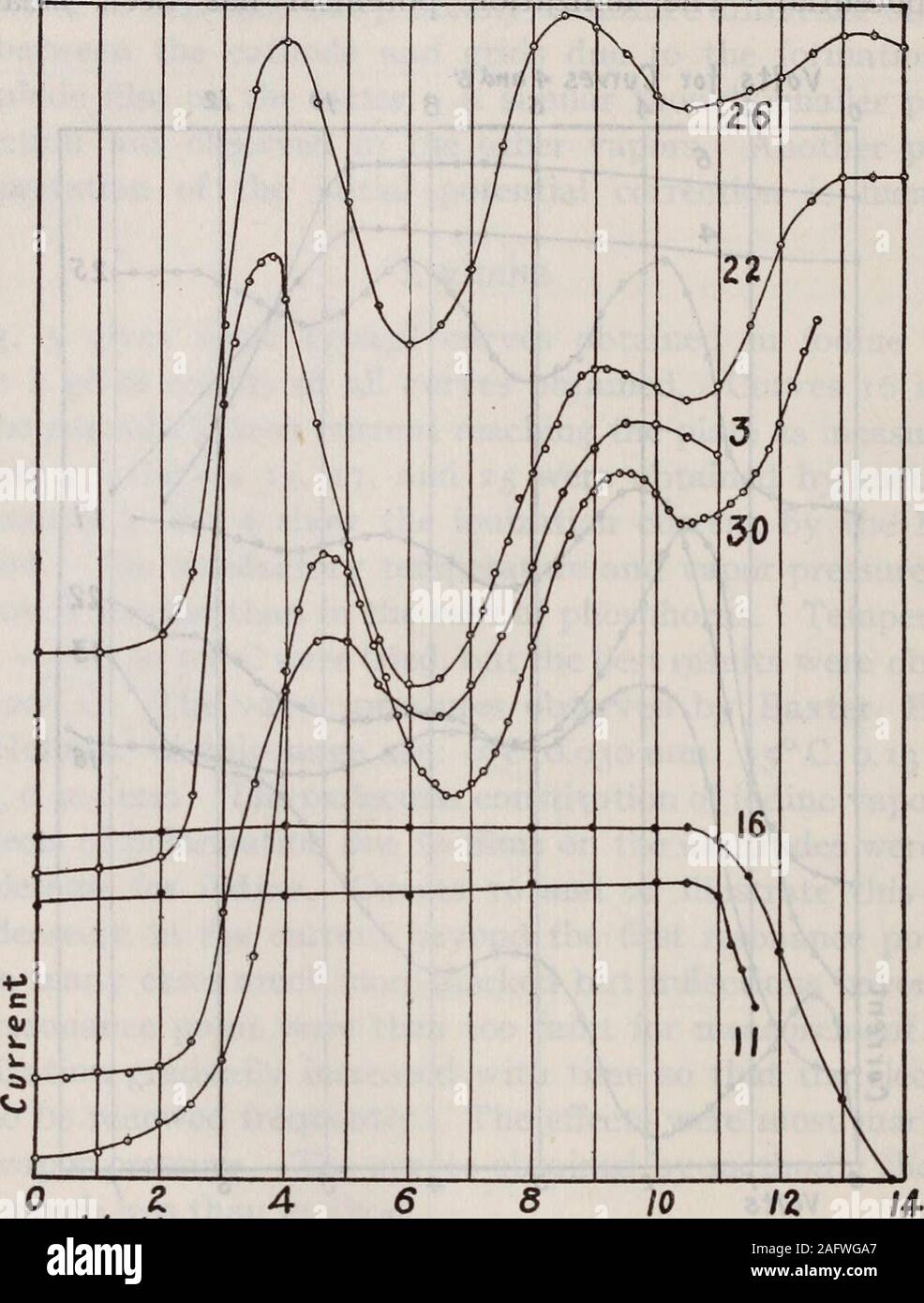 . La ionizzazione e potenziali di risonanza di alcuni elementi non metallici. V Z 3 4 5 6 la fig. 5.-current-curve di tensione per lo iodio da C. G. trovato^ dalla tensione corrente curva ottenuta in un due-tubo di elettrodo come 8.5 volt. La presenza di un contatto potentialdifference di circa 1 volt, osservata da noi ma naturalmente impossibleto rilevare in un due-tubo di elettrodo, spiegherebbe differenzafra otir risultati. Phys. Rev., 15, p. 132:; 1920. 678 articoli scientifici del Bureau of Standards 3. Zolfo {va. 16 Tabella 3 riporta i risultati ottenuti in vapore di zolfo, e Fig. La figura 6 mostra alcune curve tipiche. Curv Foto Stock