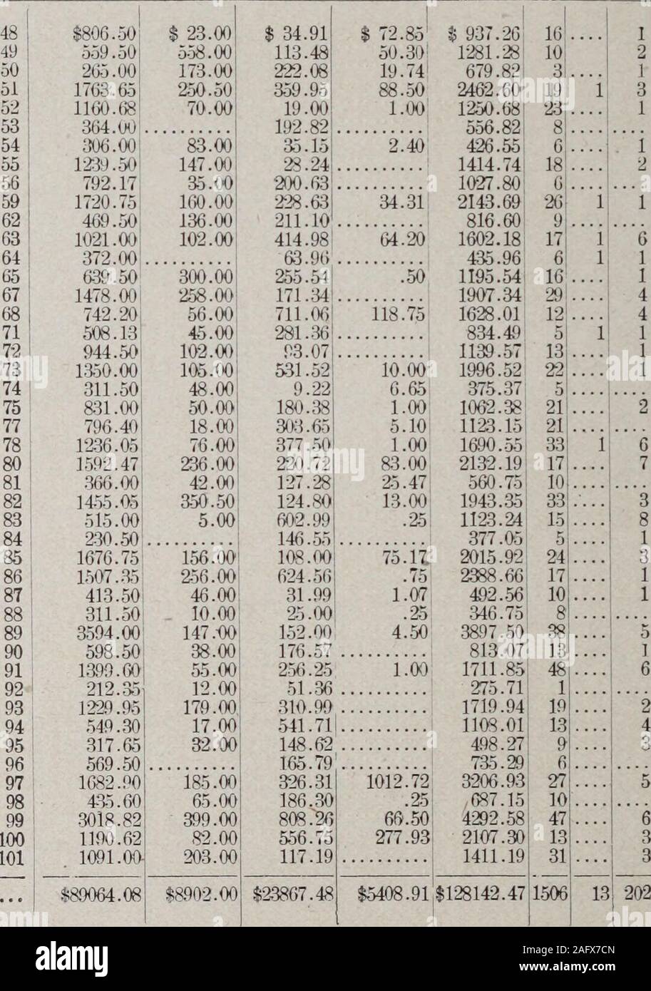 . Costituzione della Gran Loggia, I.O.O.F. dello stato del Connecticut. 2.875459.124068.083996.417152.9919240.6513439.34!3690.99,44912.604432.403382.15!15718.536451.75112070.3:3:55:38.636530.33!1967.81111618.53;13239.2111761.81;7349.811091.211950.7518883.00;20.508.709512.064995.595195.9527095.67!2636.45J10622.79,3609.65,13480.04!7300.9411097.60 1011 121314151617181920212223242526272329303132333435363738394041424344454647 838 Atti del Grand Lodge. [Maggio, Abstract di semestrale del restituisce delle logge subordinate, I. O. O. F. finanziarie ricevute LODGE Pequabock Rising Star Canaan Ridgely Phe Foto Stock