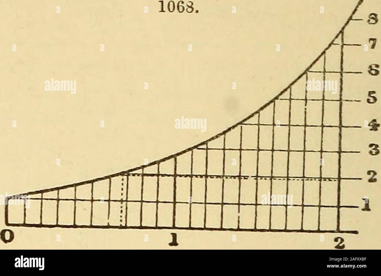 . Supplemento al dizionario Spons di ingegneria civile, meccanica, militare, e naval. lutions un minuto, l'attrito necessario per trasmettere la stessa quantità ofhorse-power è proporzionalmente inferiore e di conseguenza non scende al di sotto del limite a cui la cinghia beginsto slittamento. Questa formula è rappresentata come una curva di Fig. 1068per mezzo del quale il valore del rapporto di W a P forse facilmente reperibili, per qualsiasi valore del coefficiente offriction e arco di contatto. Così se il coefficiente offriction / essere io o 033, e l'arco di contatto a essere 2,che è due volte il raggio, quindi il prodotto/ x a è 0*67;e findi Foto Stock