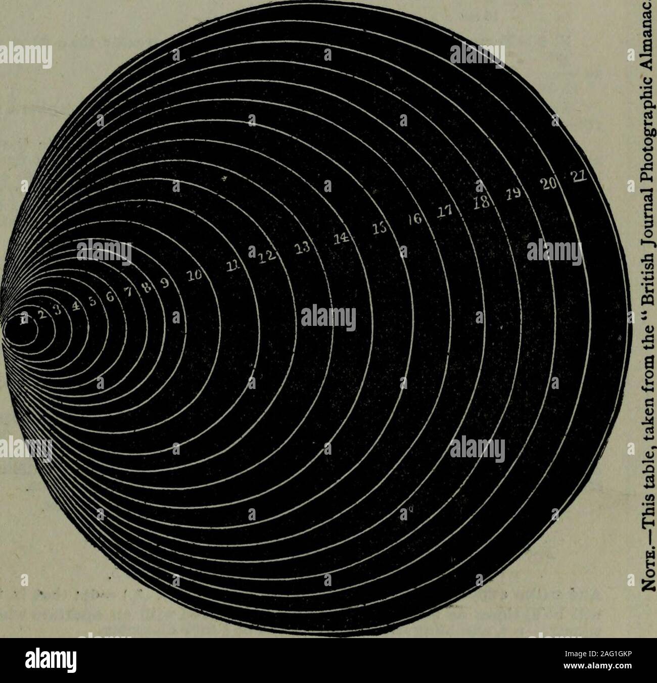 . L'annuale americano della fotografia. 304 L annuale americano della fotografia, equazioni relative alle foci dei seguenti ottica semplici formule e calcoli elaborati dal sig. J. A. C. Branfill, per il British Journal almanacco, sarà utile in molti rami della fotografia, soprattutto dove più lenti dei foci variabili sono costantemente in uso per una varietà di scopi: p = focus principale. .F = coniugato di maggiore interesse. / = minore coniugato focus. r = rapporto di qualsiasi dimensione in originale per le stesse dimensioni in copia (in caso di riduzione), o viceversa (in caso di allargamento).a = Diamete Foto Stock