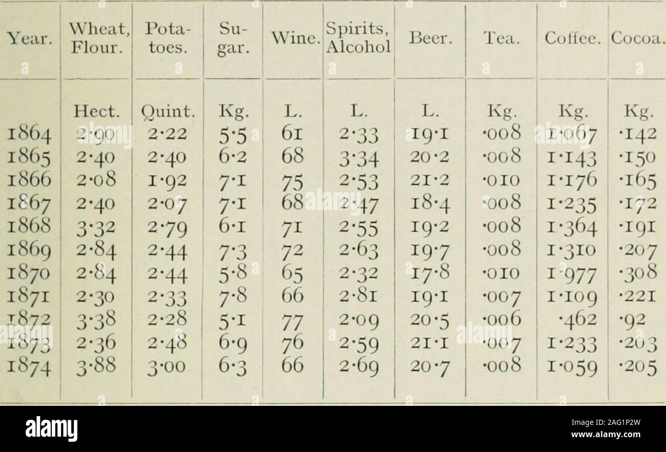 . I fenomeni economici prima e dopo la guerra; una teoria statistica delle guerre moderne. ^ Ant.iiaifc Slatistique, vol. ^^^ 1913, pp- 106-118. Riprendere retrospcctif. Tabella XVIII il consumo di materie prime in Russia, compresa la Polonia(sessanta governi), pro capite della popolazione.^ Periodo. Il grano.Kg. La segale. Kg. Orzo. Kg. Avena. Kg. Ho896-1900 . . 138-36 40-45 25-47 67-54 mi901-1905 137-63 58-82 27-77 67-15 190I 43-67 mi18-81 21-39 39-30 1902 149-01 72-07 34-01 78-69 1903 145-13 5771 29-61 57-18 1904 167-42 72-51 27-41 99-61 1905 107-91 47-99 26-36 59-93 1906 33-29 90-33 19-75 40-61 1907 .... 44-97 mi 147-97 27-83 6 Foto Stock